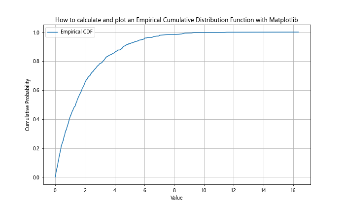 How to Calculate and Plot a Cumulative Distribution Function with Matplotlib in Python