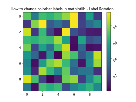 How to Change Colorbar Labels in Matplotlib