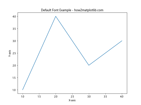 How to Change Fonts in Matplotlib