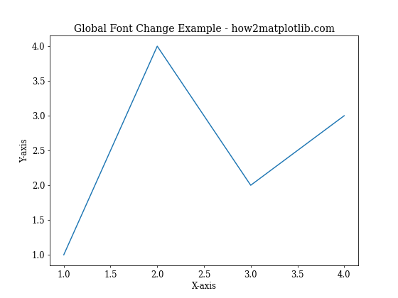 How to Change Fonts in Matplotlib