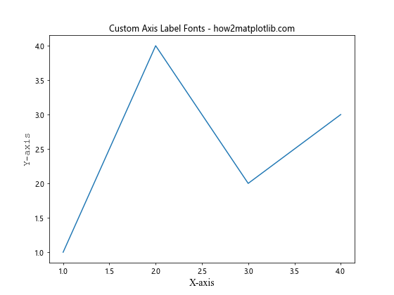 How to Change Fonts in Matplotlib