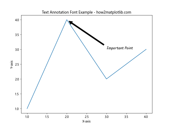 How to Change Fonts in Matplotlib