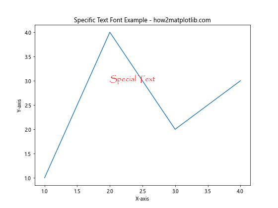 How to Change Fonts in Matplotlib