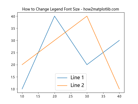 How to Change Legend Font Size in Matplotlib