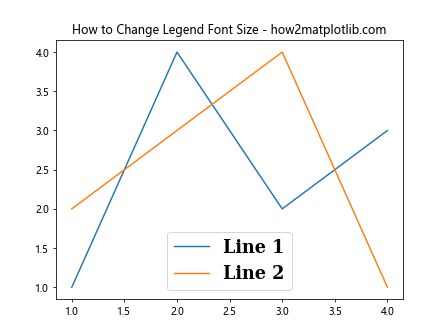 How to Change Legend Font Size in Matplotlib