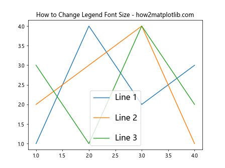 How to Change Legend Font Size in Matplotlib