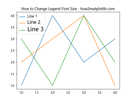 How to Change Legend Font Size in Matplotlib