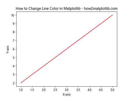 How to Change Line Color in Matplotlib