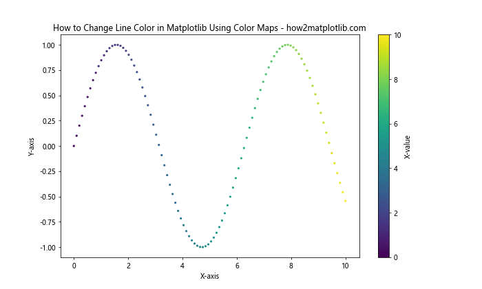 How to Change Line Color in Matplotlib