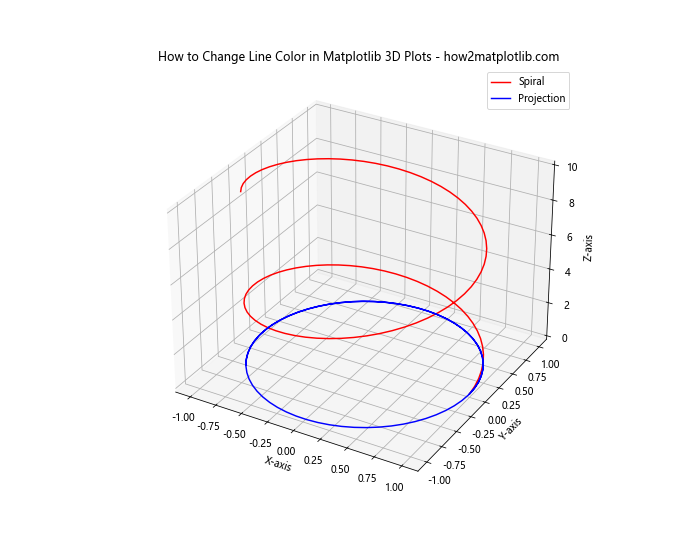 How to Change Line Color in Matplotlib