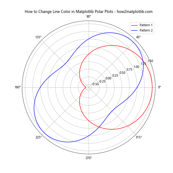 How to Change Line Color in Matplotlib