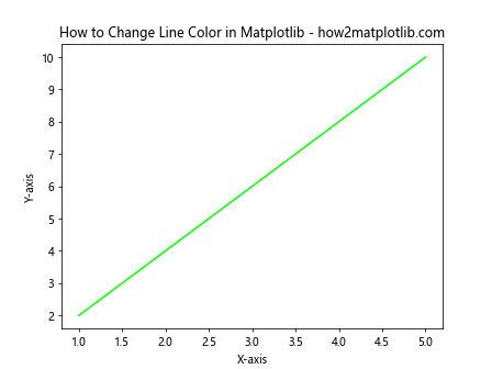 How to Change Line Color in Matplotlib