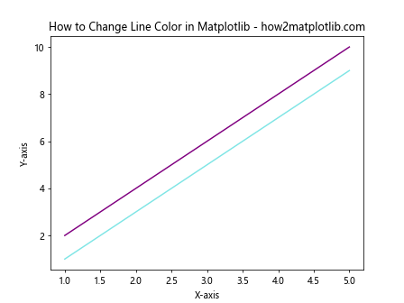 How to Change Line Color in Matplotlib