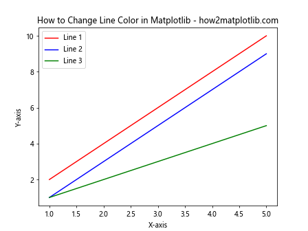 How to Change Line Color in Matplotlib