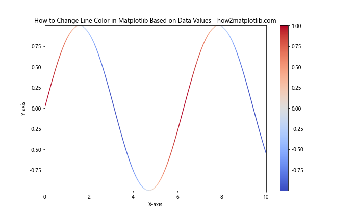 How to Change Line Color in Matplotlib