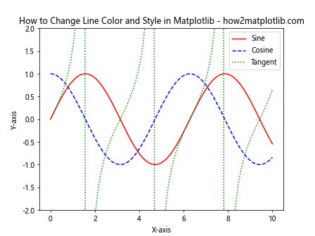 How to Change Line Color in Matplotlib