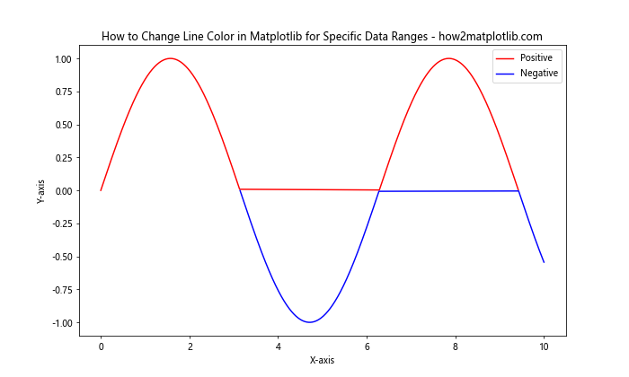 How to Change Line Color in Matplotlib