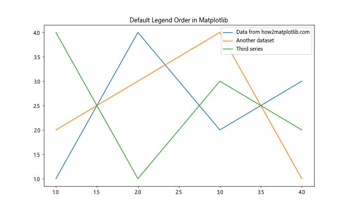 How to Change Order of Items in Matplotlib Legend