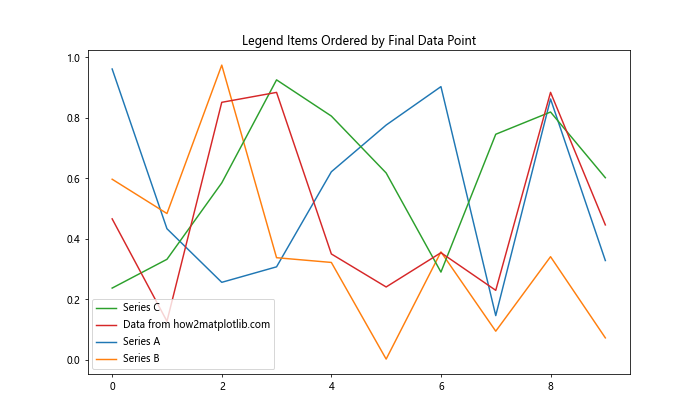 How to Change Order of Items in Matplotlib Legend