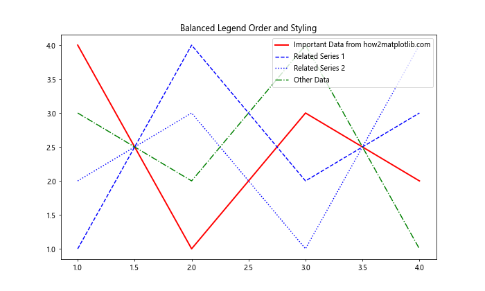 How to Change Order of Items in Matplotlib Legend