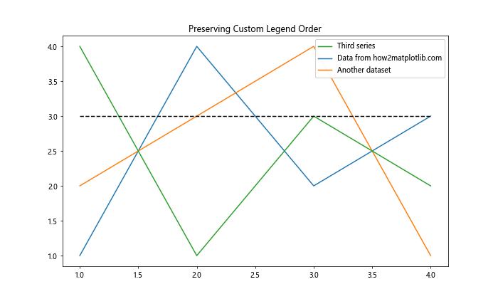 How to Change Order of Items in Matplotlib Legend