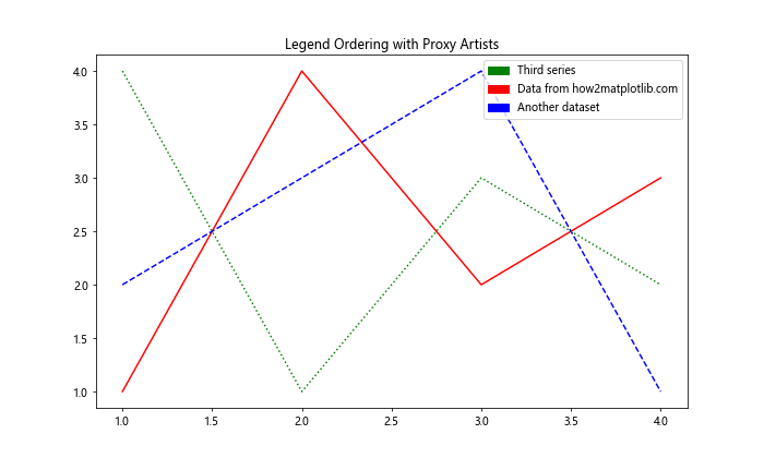 How to Change Order of Items in Matplotlib Legend