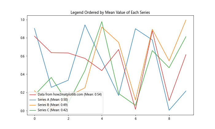 How to Change Order of Items in Matplotlib Legend