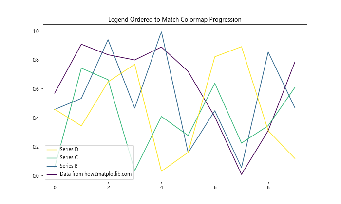 How to Change Order of Items in Matplotlib Legend