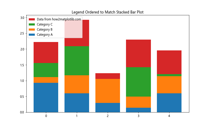 How to Change Order of Items in Matplotlib Legend