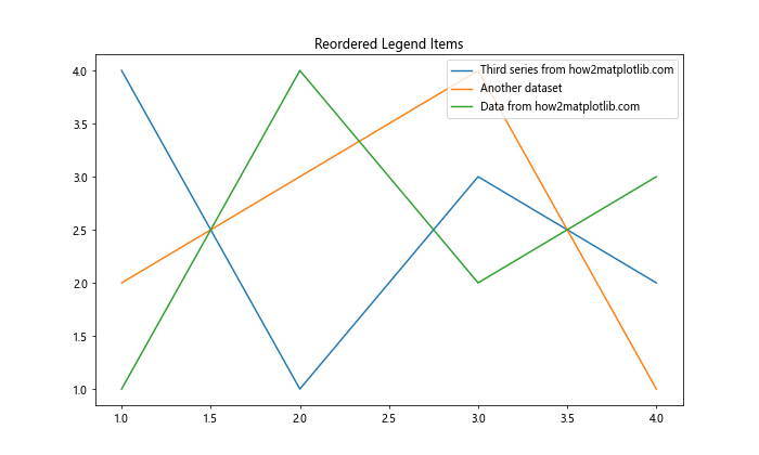 How to Change Order of Items in Matplotlib Legend