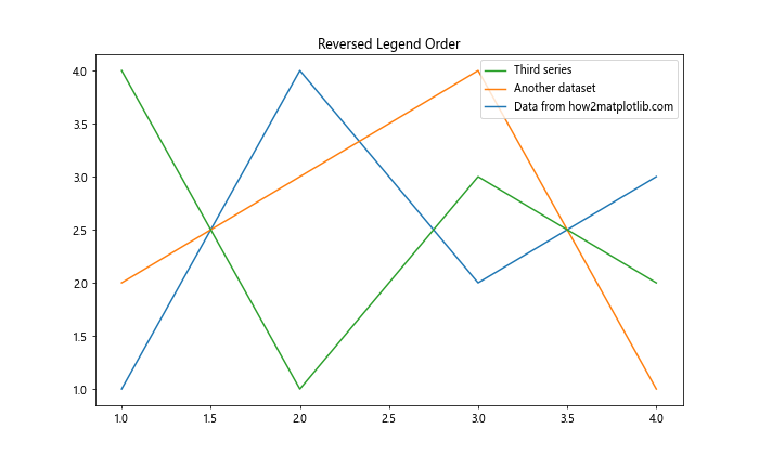 How to Change Order of Items in Matplotlib Legend