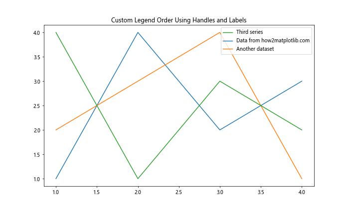 How to Change Order of Items in Matplotlib Legend