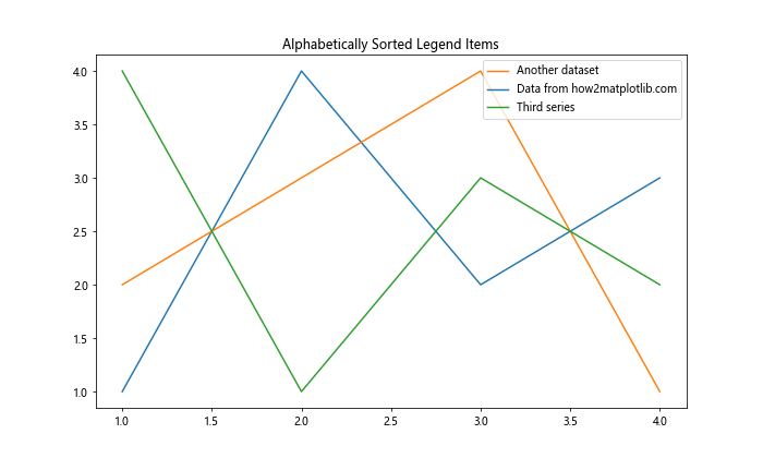 How to Change Order of Items in Matplotlib Legend