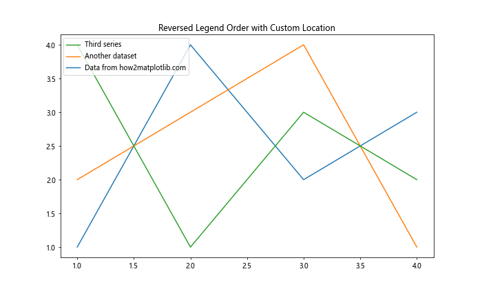 How to Change Order of Items in Matplotlib Legend