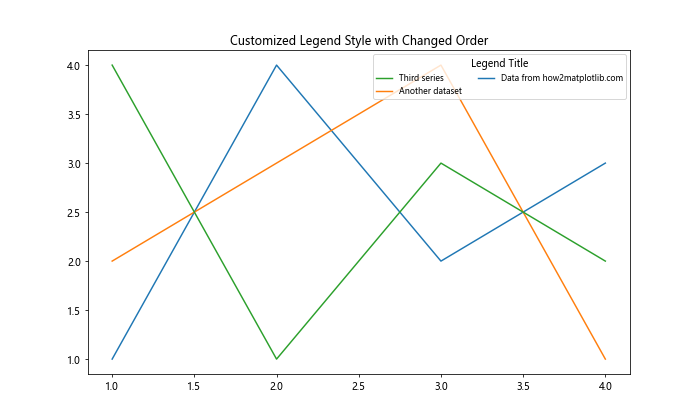 How to Change Order of Items in Matplotlib Legend