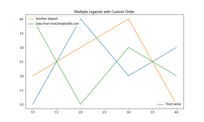 How to Change Order of Items in Matplotlib Legend