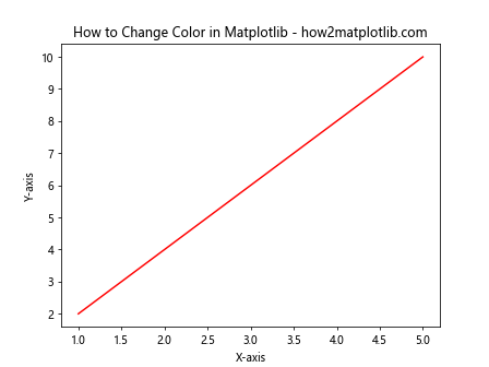 How to Change the Color of a Graph Plot in Matplotlib