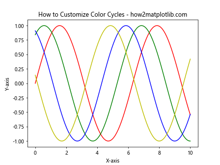 How to Change the Color of a Graph Plot in Matplotlib