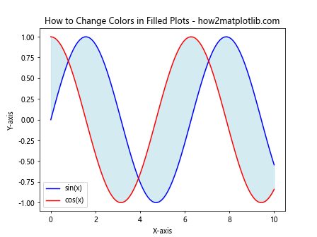 How to Change the Color of a Graph Plot in Matplotlib