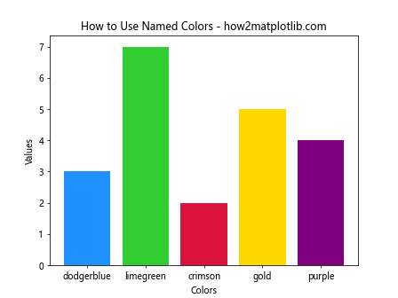 How to Change the Color of a Graph Plot in Matplotlib