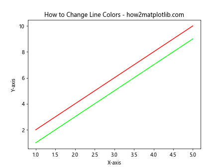 How to Change the Color of a Graph Plot in Matplotlib