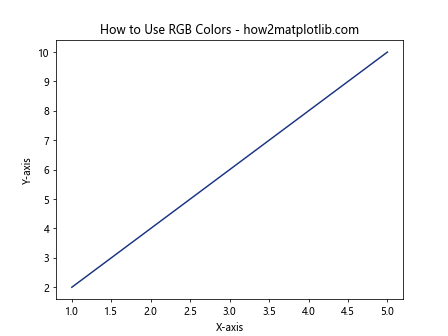 How to Change the Color of a Graph Plot in Matplotlib