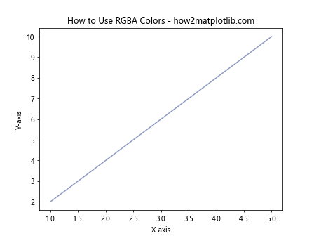 How to Change the Color of a Graph Plot in Matplotlib