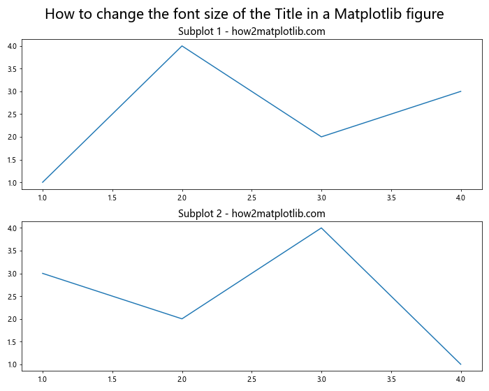 How to Change the Font Size of the Title in a Matplotlib Figure