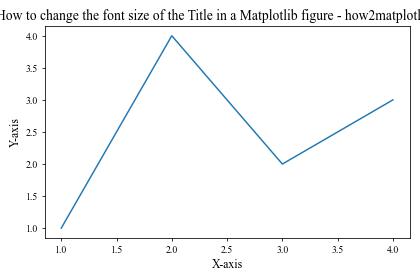 How to Change the Font Size of the Title in a Matplotlib Figure