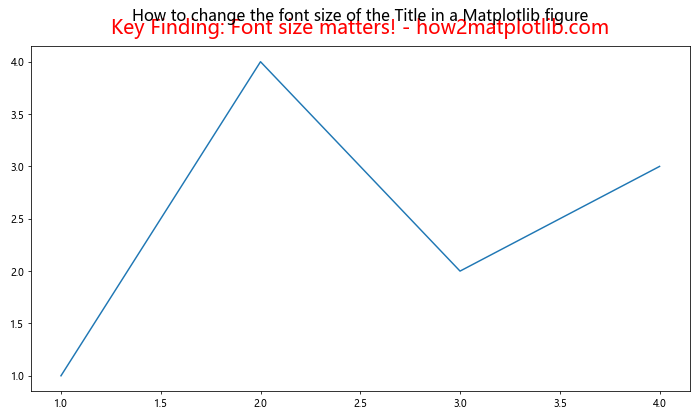 How to Change the Font Size of the Title in a Matplotlib Figure