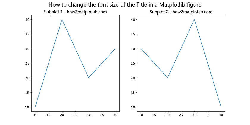 How to Change the Font Size of the Title in a Matplotlib Figure