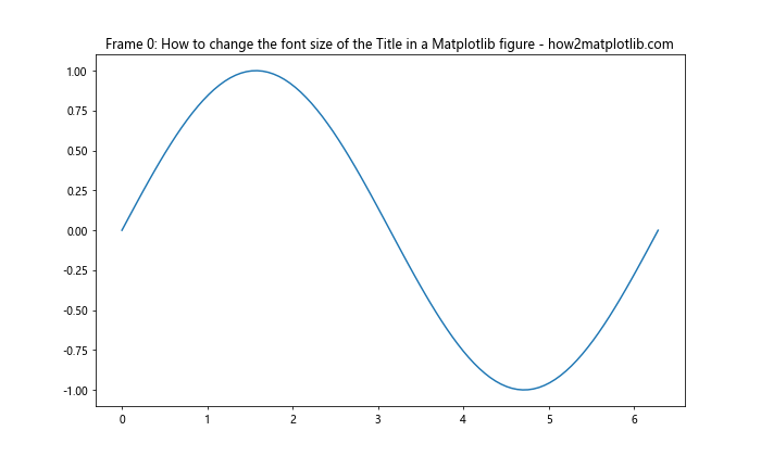 How to Change the Font Size of the Title in a Matplotlib Figure