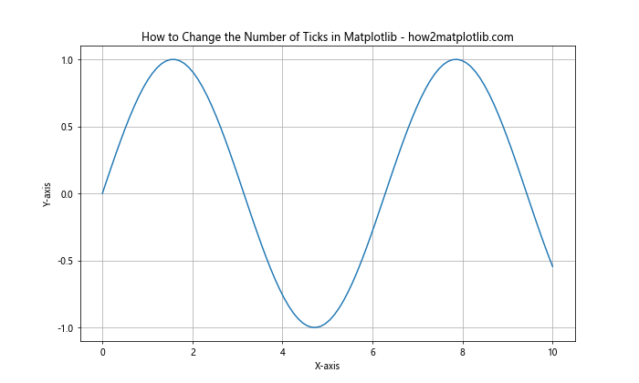 How to Change the Number of Ticks in Matplotlib