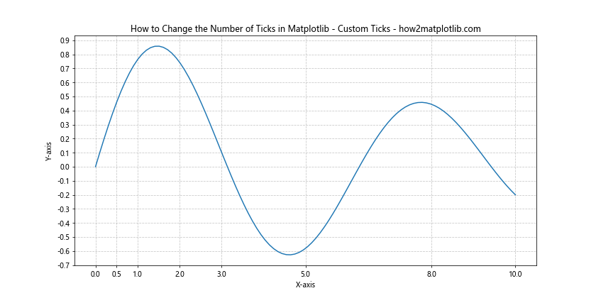 How to Change the Number of Ticks in Matplotlib